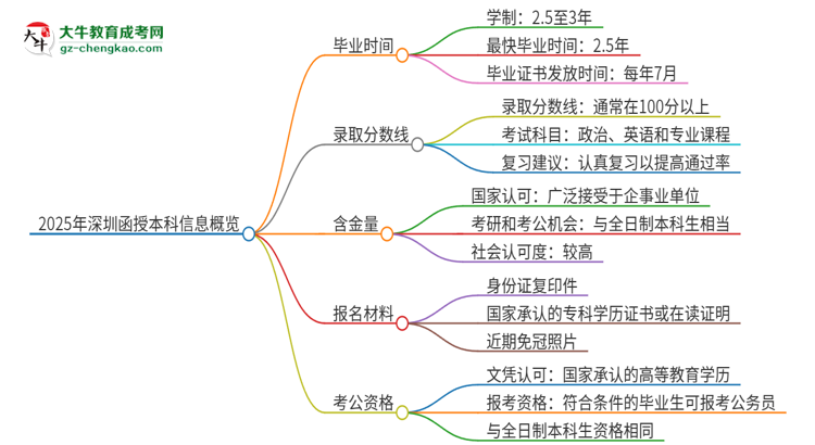 【圖文】2025年深圳函授本科多久能拿證？