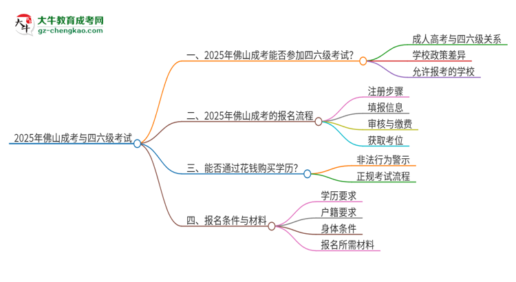 【問(wèn)答】2025年佛山成考考上了能參加四六級(jí)考試嗎？