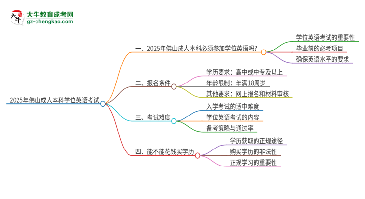 【圖文】2025年佛山成人本科必須考學位英語嗎？