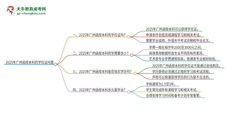 2025年廣州函授本科有學(xué)位嗎？思維導(dǎo)圖