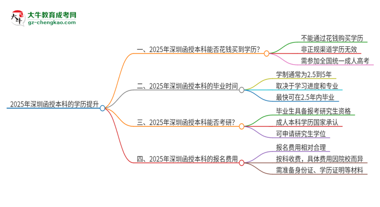 【圖文】2025年深圳函授本科學(xué)歷能花錢(qián)買(mǎi)到嗎？