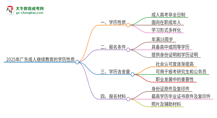 2025年廣東成人繼續(xù)教育的學(xué)歷是全日制的嗎？思維導(dǎo)圖