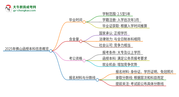 【圖文】2025年佛山函授本科多久能拿證？