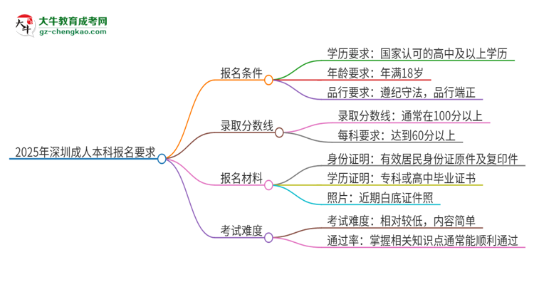 【圖文】2025年深圳的成人本科報(bào)名要求是什么？