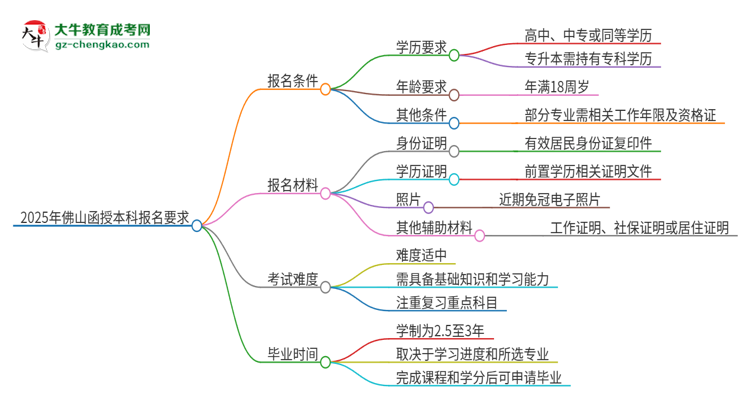 【圖文】2025年佛山的函授本科報名要求是什么？