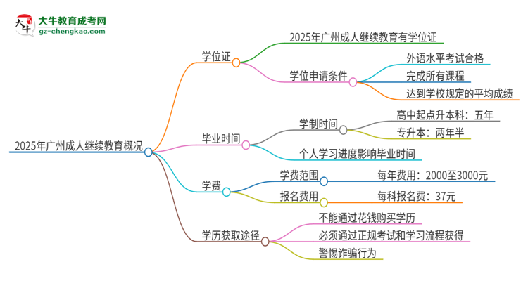 【問答】2025年廣州成人繼續(xù)教育有學(xué)位嗎？