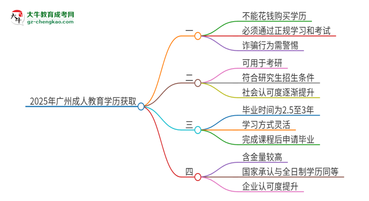 2025年廣州成人教育學(xué)歷能花錢(qián)買(mǎi)到嗎？思維導(dǎo)圖