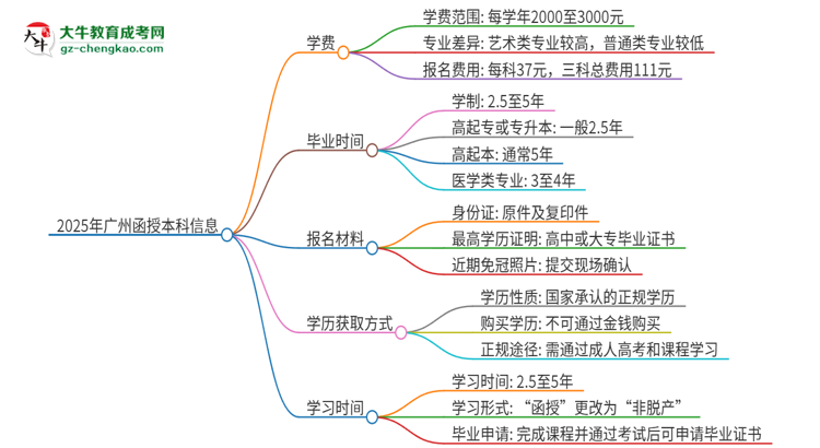 【揭秘】2025年廣州函授本科學(xué)費要多少？