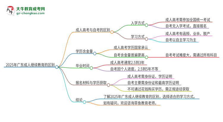 2025年廣東成人繼續(xù)教育和自考有什么區(qū)別？思維導圖