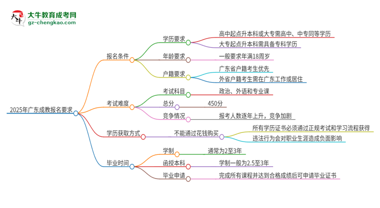 2025年廣東的成教報(bào)名要求是什么？思維導(dǎo)圖
