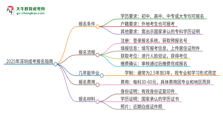 【保姆級(jí)】2025年深圳成考怎么報(bào)名？報(bào)名流程是？