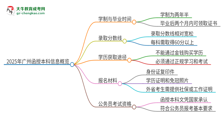 2025年廣州函授本科多久能拿證？思維導圖