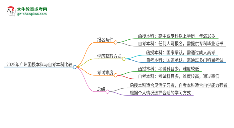 【圖文】2025年廣州讀函授本科好還是自考好？