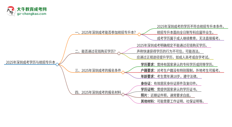 【圖文】2025年深圳成考學(xué)歷能參加統(tǒng)招專升本嗎？