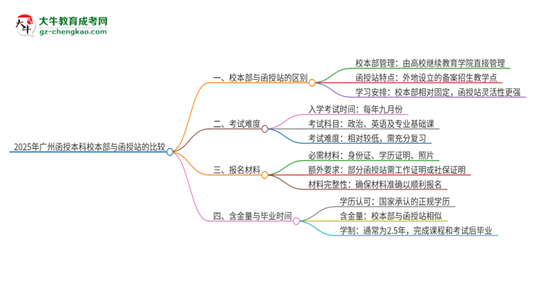 【圖文】2025年廣州函授本科校本部和函授站一樣嗎？