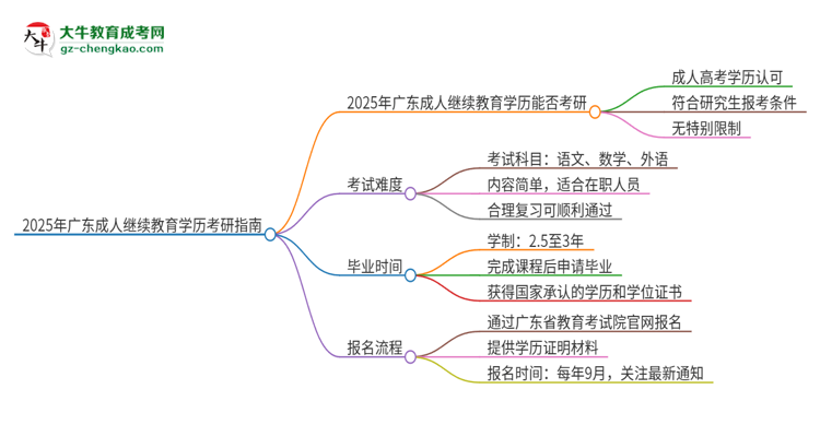 2025年廣東成人繼續(xù)教育學(xué)歷能考研嗎？思維導(dǎo)圖