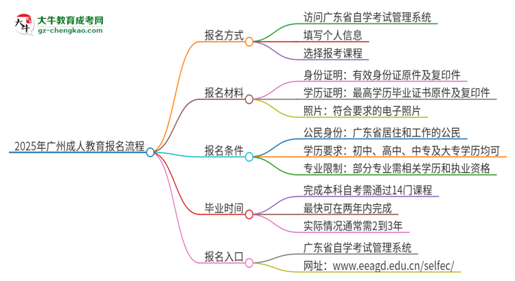 2025年廣州成人教育怎么報(bào)名？報(bào)名流程是？思維導(dǎo)圖