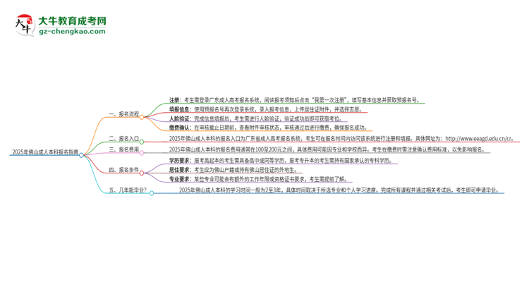 【保姆級】2025年佛山成人本科怎么報名？報名流程是？