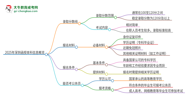 2025年深圳函授本科需要考幾分？思維導圖