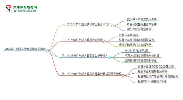 2025年廣州成人教育學(xué)歷能考研嗎？思維導(dǎo)圖