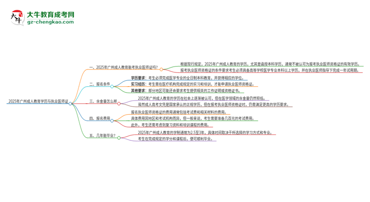 2025年廣州成人教育學(xué)歷也能考執(zhí)業(yè)醫(yī)師證嗎？思維導(dǎo)圖