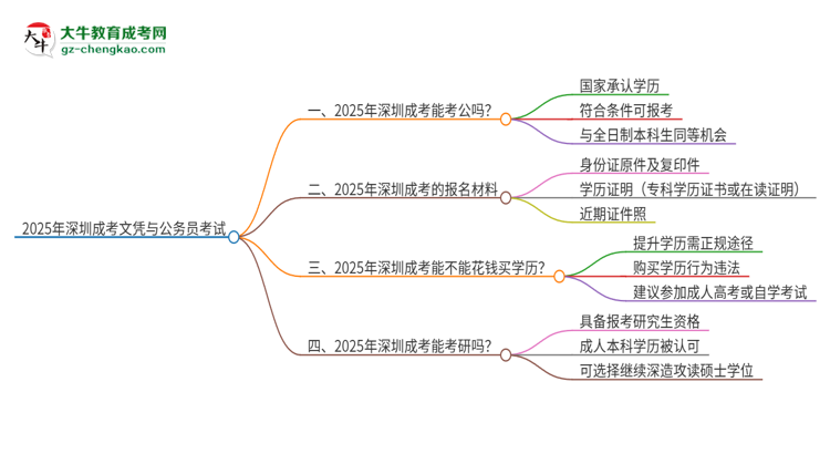 2025年深圳成考的文憑可以考公嗎？思維導(dǎo)圖