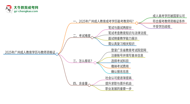 【圖文】2025年廣州成人教育學(xué)歷能考教資嗎？