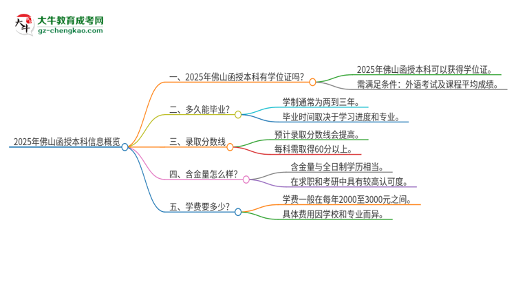 【圖文】2025年佛山函授本科有學(xué)位嗎？