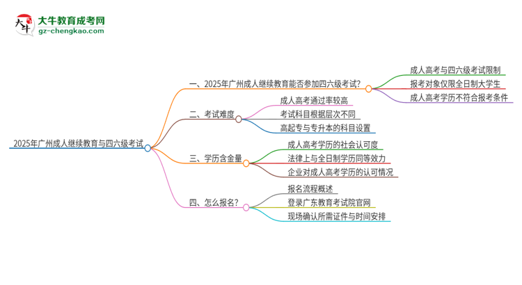 【問(wèn)答】2025年廣州成人繼續(xù)教育考上了能參加四六級(jí)考試嗎？