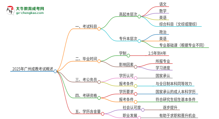 2025年廣州成教考試要考幾科？思維導(dǎo)圖