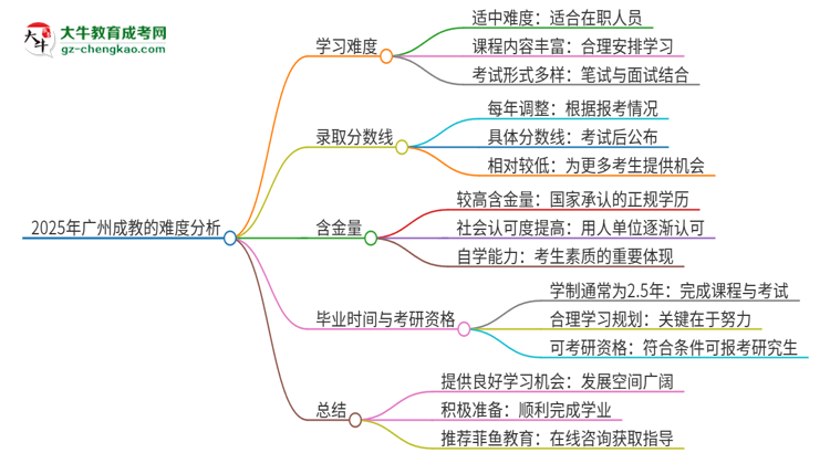 2025年廣州成教的難度怎么樣？思維導(dǎo)圖