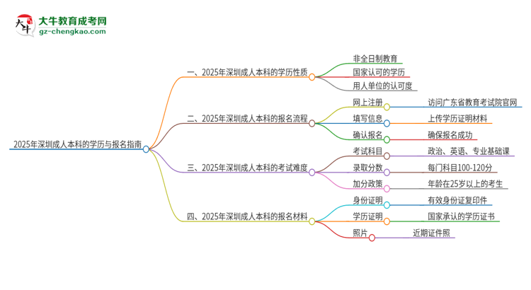 【圖文】2025年深圳成人本科的學(xué)歷是全日制的嗎？