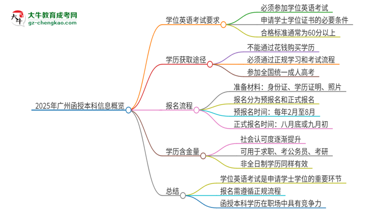 【圖文】2025年廣州函授本科必須考學(xué)位英語(yǔ)嗎？