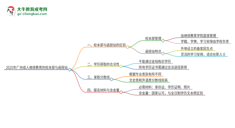 【問答】2025年廣州成人繼續(xù)教育校本部和函授站一樣嗎？