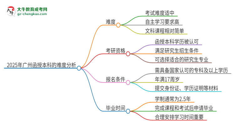 【科普】2025年廣州函授本科的難度怎么樣？