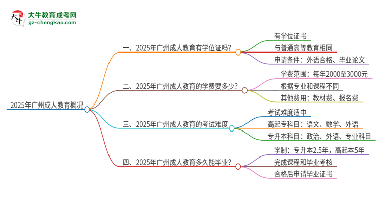 【問答】2025年廣州成人教育有學(xué)位嗎？