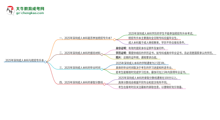 2025年深圳成人本科學(xué)歷能參加統(tǒng)招專升本嗎？思維導(dǎo)圖