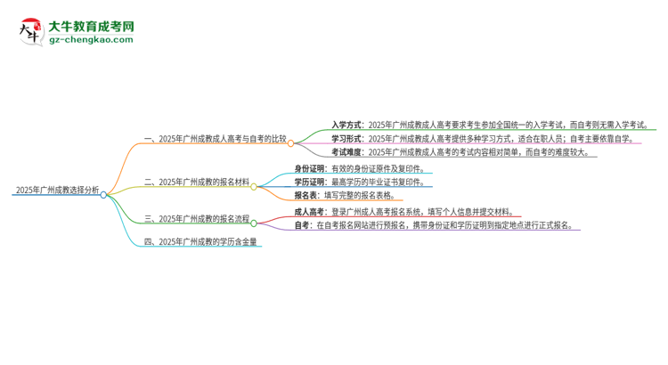 【問(wèn)答】2025年廣州讀成教好還是自考好？