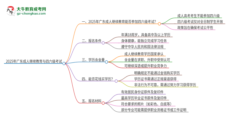 2025年廣東成人繼續(xù)教育考上了能參加四六級(jí)考試嗎？思維導(dǎo)圖