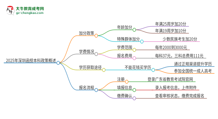 2025年深圳函授本科有什么政策能加分？思維導圖