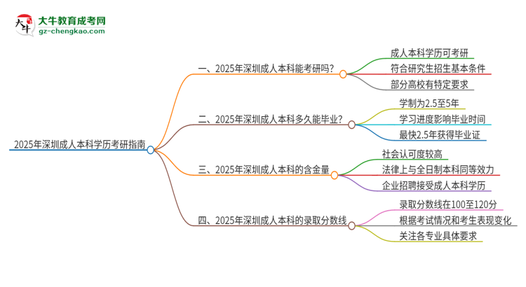 2025年深圳成人本科學歷能考研嗎？思維導圖