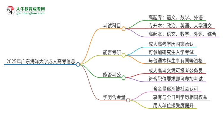 2025年廣東海洋大學(xué)成人高考入學(xué)考試考幾科？思維導(dǎo)圖