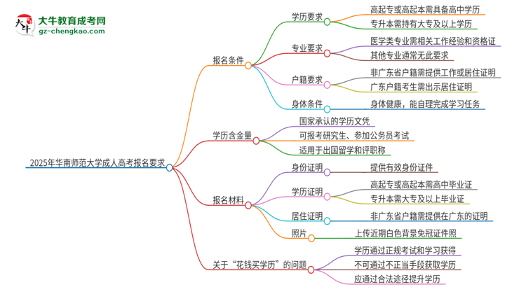 2025年華南師范大學(xué)的成人高考報(bào)名要求有哪些限制？