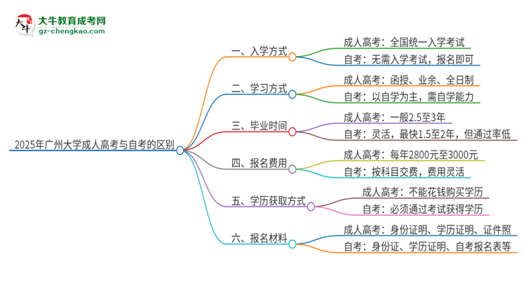 2025年廣州大學(xué)成人高考和自考有什么不一樣