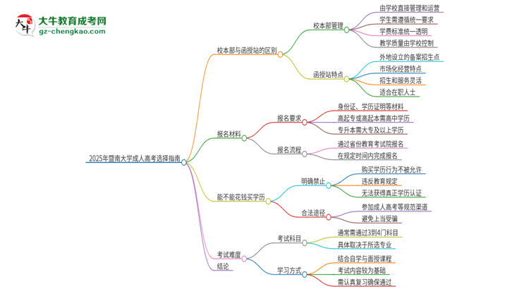 2025年暨南大學(xué)成人高考校本部和函授站哪個(gè)好一點(diǎn)？