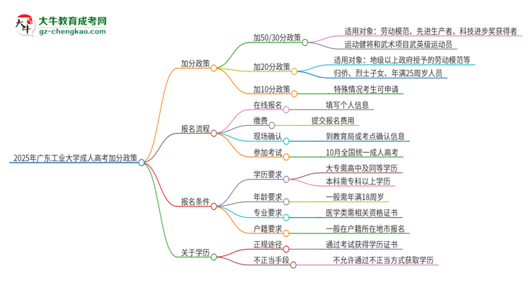 2025年廣東工業(yè)大學(xué)成人高考能加分嗎？加分條件是什么？