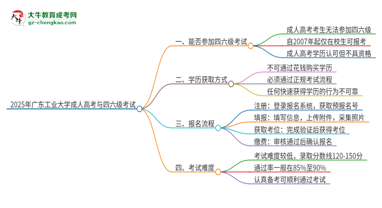 2025年廣東工業(yè)大學(xué)讀成人高考能考四六級嗎？