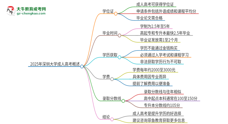 2025年深圳大學(xué)成人高考能拿到學(xué)位證嗎？