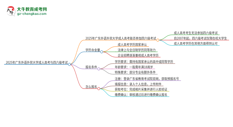 2025年廣東外語外貿大學讀成人高考能考四六級嗎？思維導圖