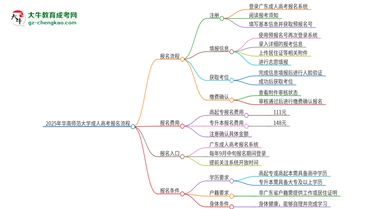 2025年華南師范大學(xué)成人高考報(bào)名流程是什么？思維導(dǎo)圖